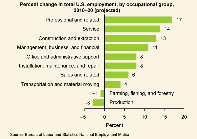 Work in the United States