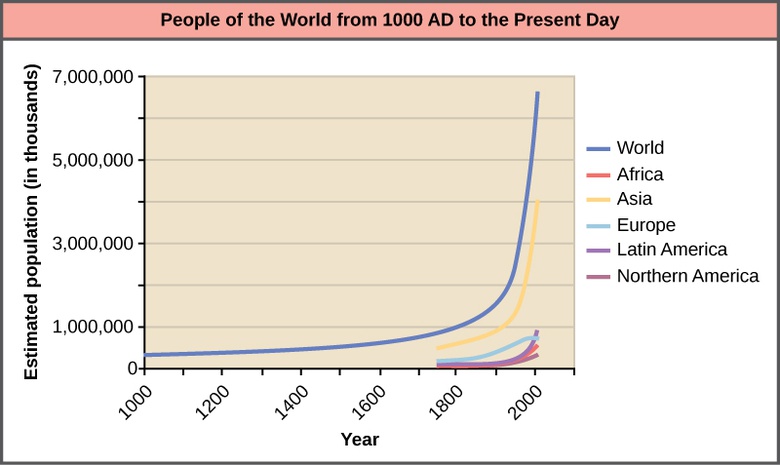Human Population Growth