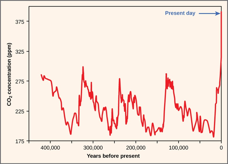 Threats to Biodiversity