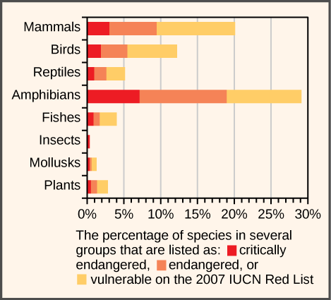 Preserving Biodiversity